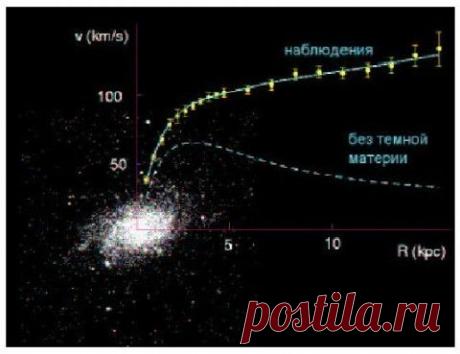 Небылицы о тёмной материи? А как иначе?
