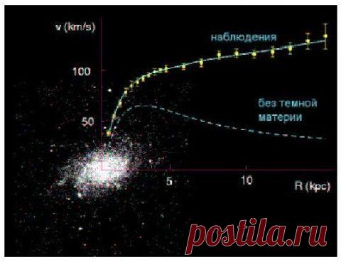 Небылицы о тёмной материи? А как иначе?