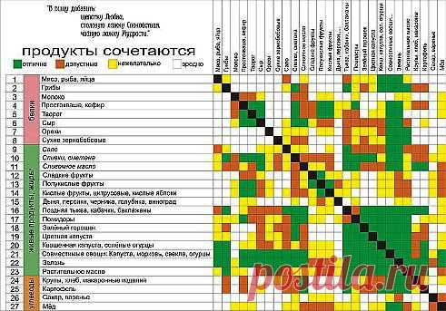 Сочетание продуктов