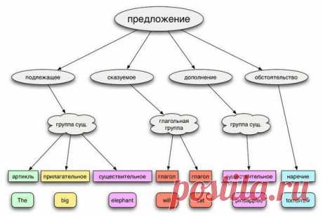 Схемы английских предложений | Учите Английский язык. Learn English