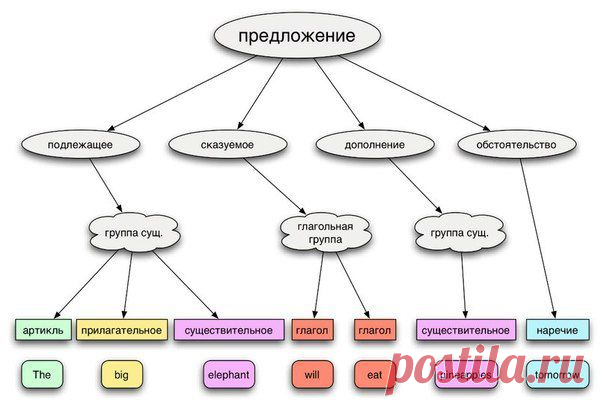 Схемы английских предложений | Учите Английский язык. Learn English