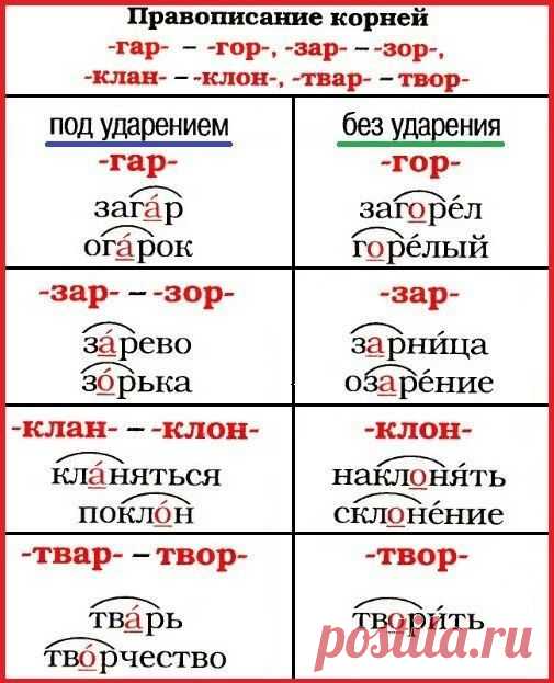 Правописание корней
