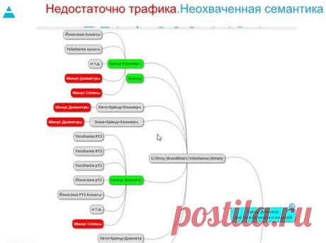Контекст: ведение и оптимизация без воды - Searchengines.ru
Составляя такую карту на этапе планирования, рекламодатель уменьшает риск упустить что-то важное