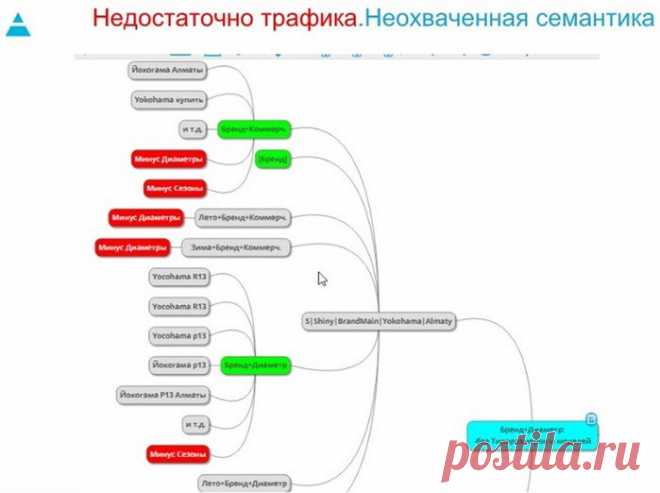 Контекст: ведение и оптимизация без воды - Searchengines.ru
Составляя такую карту на этапе планирования, рекламодатель уменьшает риск упустить что-то важное