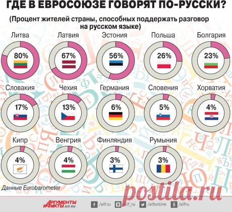 Где в Евросоюзе говорят по-русски? Инфографика | Образование | Общество | Аргументы и Факты