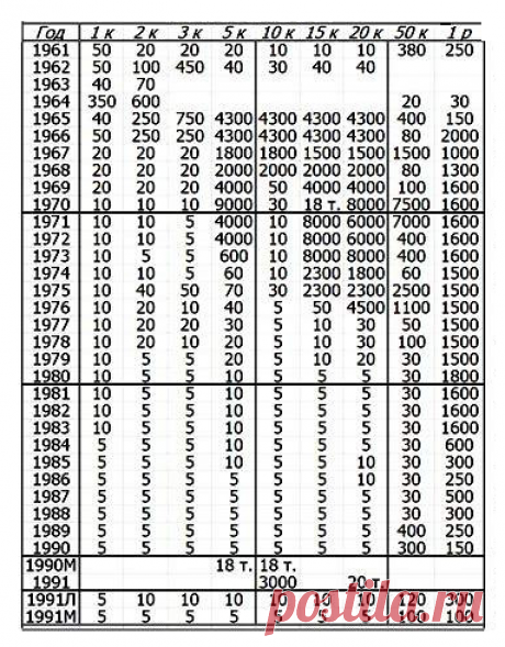 А у вас остались такие монеты СССР? Редкая перепутка, которая стоит дорого | Монеты | Яндекс Дзен