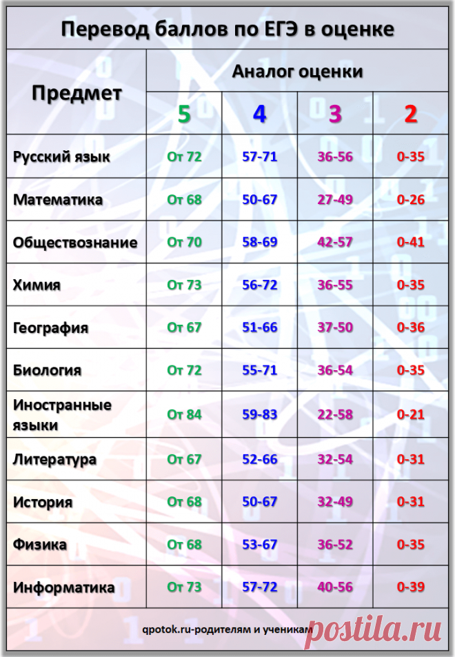 Перевод баллов по ЕГЭ в оценке (русский язык, математика, литература и т.д.)