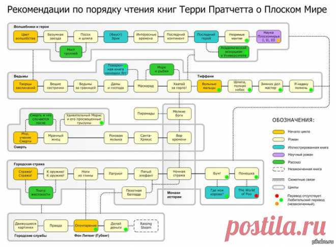 Терри Пратчетт, как читать