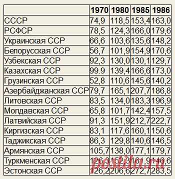 Фейк о зарплате в СССР в 120 рублей. Реальные зарплаты и цены