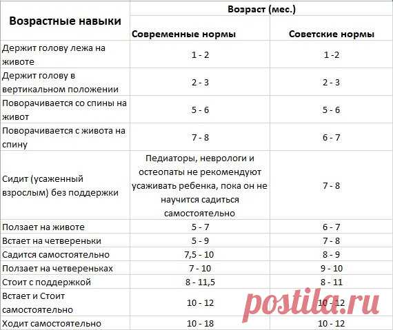 Современные нормы развития ребенка до 1,5 лет. Советую ознакомить с ними бабушек и всех успокоить | Детки в теме | Яндекс Дзен