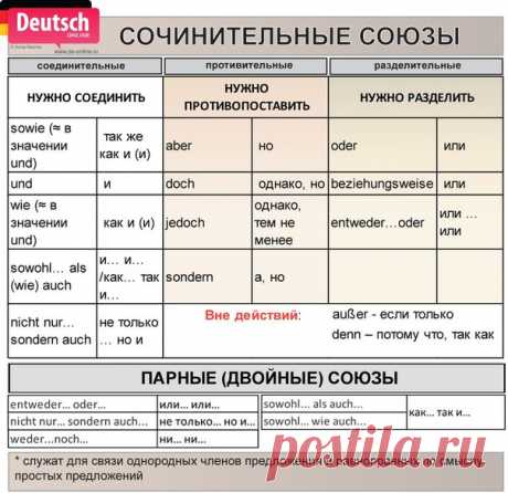 Табличка-запоминалка сочинительных союзов 
#grammatik_deutschonline