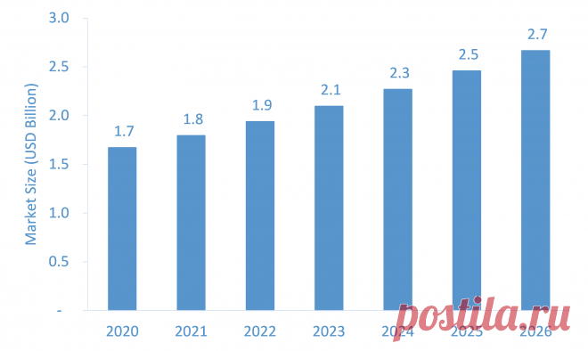 The Global Anti-Aging Products and Therapies Market is projected to grow from USD 1.67 billion in 2020 to USD 2.68 billion by 2026 at a CAGR of over 8.2% during the forecast period.