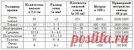 Как определить метраж пряжи на knitweek.ru