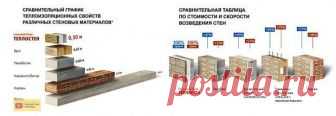 Инструкция по кладке пеноблоков 
 
Пеноблочные стены возводятся гораздо быстрее кирпичных, этим и объясняется их огромная популярность. Здания, построенные с использованием этого материала, обходятся дешевле и в то же время имеют просто отличные эксплуатационные характеристики. Думаем, что вопрос о том, как правильно класть пеноблоки своими руками, наверняка возникает у многих владельцев загородных участков. Поэтому давайте разберемся с технологией возведения стен из этого...