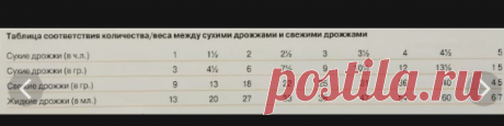 как рассчитать сухие дрожжи на сырые: 10 тыс изображений найдено в Яндекс.Картинках
