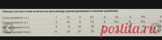 как рассчитать сухие дрожжи на сырые: 10 тыс изображений найдено в Яндекс.Картинках