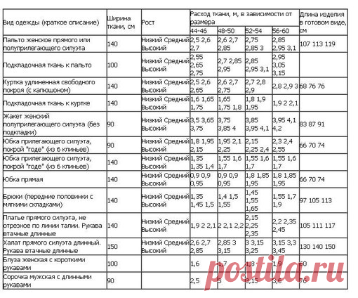 Как рассчитать расход ткани на пошив изделия