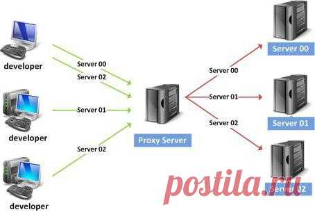 Прокси-сервер не отвечает. Причины и методы устранения неполадок