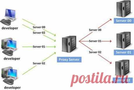 Прокси-сервер не отвечает. Причины и методы устранения неполадок