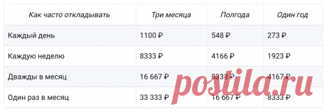 Как накопить 100 тысяч рублей при небольшой зарплате | Совкомблог | Дзен