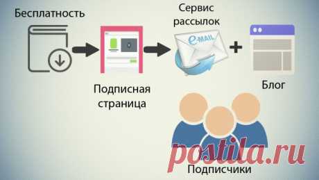 Всем, привет! Если вас тоже интересует вопрос: как организовать раздачу своей бесплатности за подписку и связать ее со своим блогом, то я подготовила для вас подробный ответ с советами и рекомендациями, ну и собственными примерами.