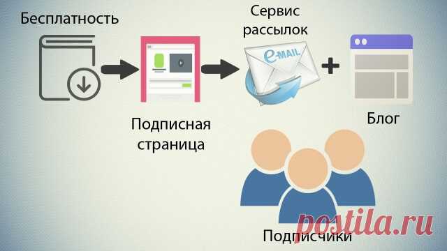 Всем, привет! Если вас тоже интересует вопрос: как организовать раздачу своей бесплатности за подписку и связать ее со своим блогом, то я подготовила для вас подробный ответ с советами и рекомендациями, ну и собственными примерами.