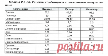 Откорм Бройлеров (ответы на вопросы) | Кормление кур форум на Fermer.ru / Стр. 38 из 239