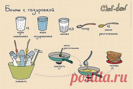 Блины с газировкой | Банк кулинарных рецептов