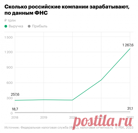 Как компании в России заявили о выручке больше квадриллиона. Инфографика. ₽1268 трлн (₽1,26 квадрлн) выручки впервые задекларировали в налоговой российские компании в 2022 году.
