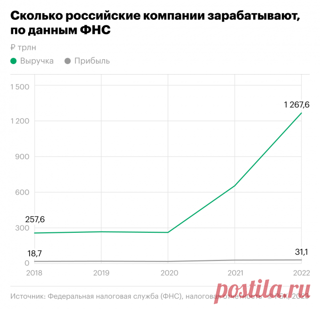 Как компании в России заявили о выручке больше квадриллиона. Инфографика. ₽1268 трлн (₽1,26 квадрлн) выручки впервые задекларировали в налоговой российские компании в 2022 году.