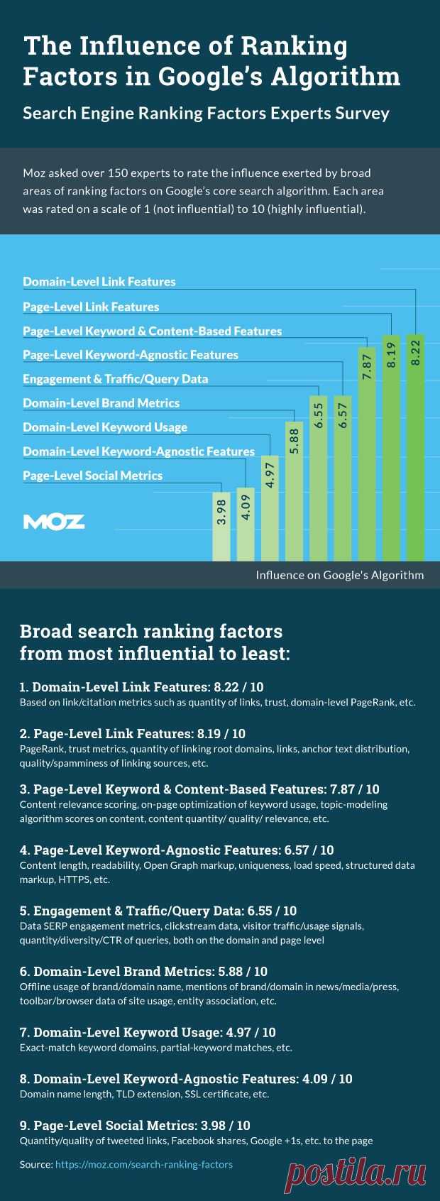 Search Engine Ranking Factors 2015 - Moz
В этом году, Moz опросил более 150 ведущих интернет-маркетологов, которые предоставили свое экспертное мнения более чем о 90 факторах ранжирования.

Кроме того, научная команда Moz, под предводительством ученого Мэтью Питерса, провели обширное исследование корреляции, чтобы определить факторы, которые влияют на ранжирование веб-сайтов или веб-страниц.