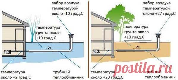 Бесплатные тепло зимой и прохлада летом. Грунтовый теплообменник своими руками. | ВДоме🏠 | Яндекс Дзен