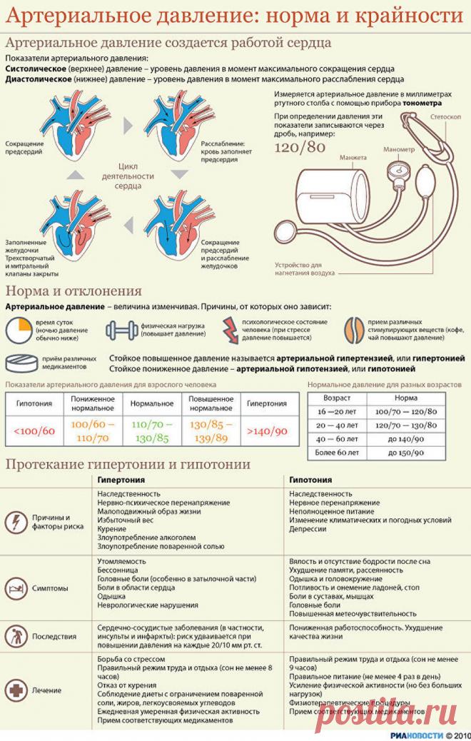 Артериальное давление: норма и крайности