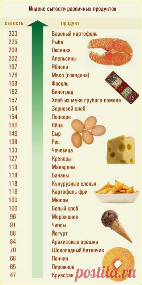 Индекс сытости различных продуктов
