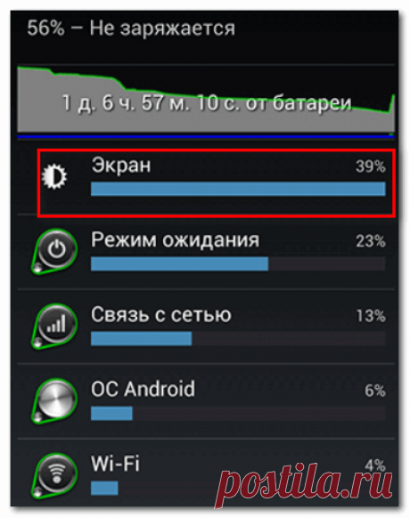 Почему быстро садится батарея в смартфоне, как увеличить ее время работы
