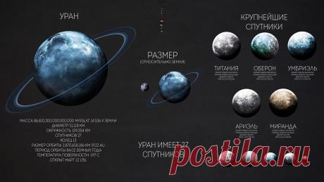 Уран и его спутники