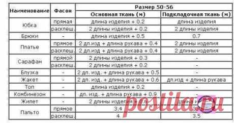 Полезная таблица расхода ткани на пошив различных изделий
