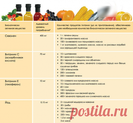 Таблица содержания витаминов в продуктах питания