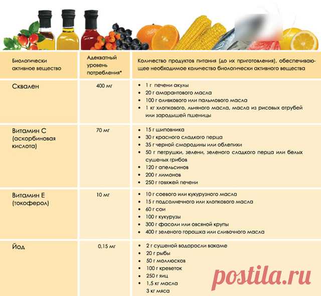 Таблица содержания витаминов в продуктах питания
