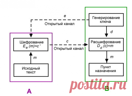 Prosto-Articles: Криптографическая система с открытым ключом