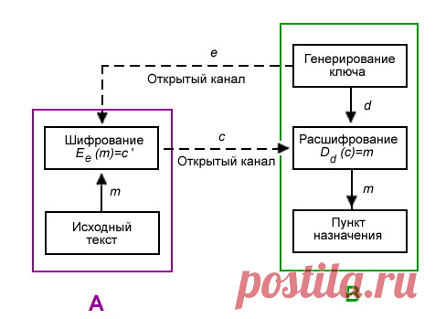 Prosto-Articles: Криптографическая система с открытым ключом