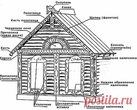 Русская изба: как что называется
