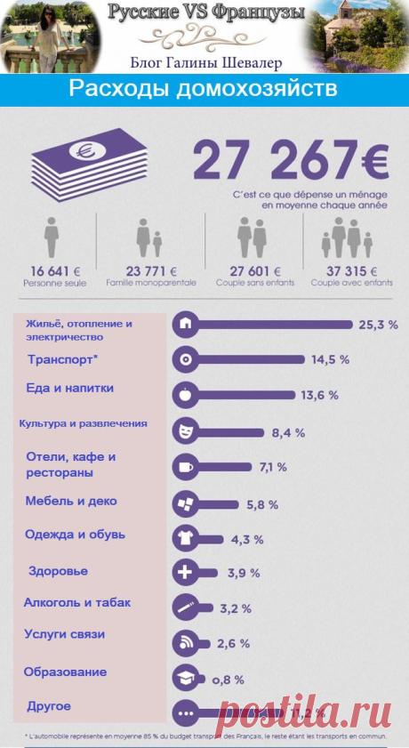 На что тратят деньги французы в повседневной жизни? | Русские VS Французы