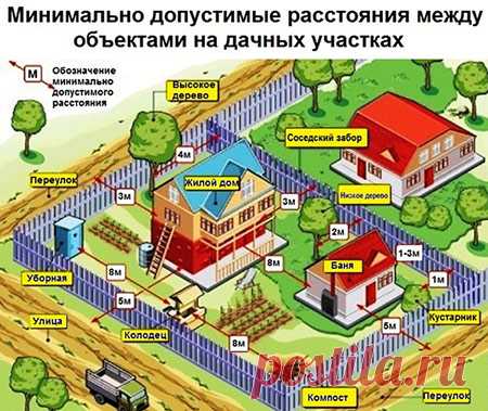 Какое должно быть расстояние в метрах от забора соседей, чтобы можно было строить дом Содержание Строительные нормы Правильное расположение построек Документы для строительства После...