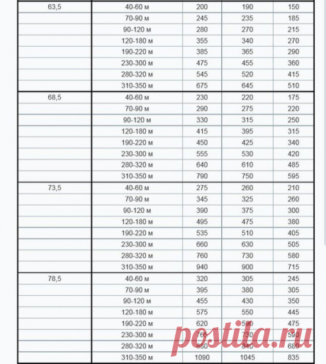 Таблицы расхода пряжи в метрах от толщины нити - Страна Мам