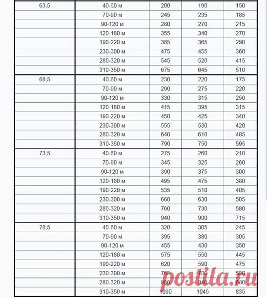 Таблицы расхода пряжи в метрах от толщины нити - Страна Мам