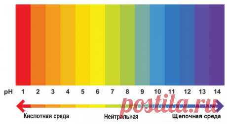 Кислотно-щелочная таблица продуктов: Кислотно-щелочной баланс