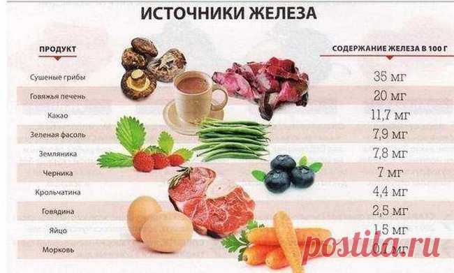Как быстро поднять гемоглобин. Продукты, содержащие железо
