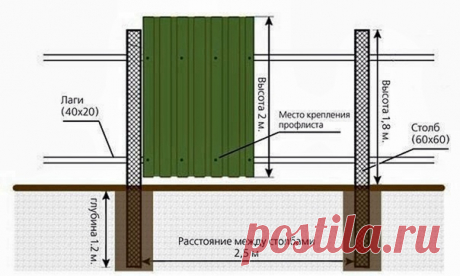 Подсказка для тех, кто устанавливает на даче забор из профнастила.