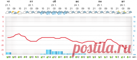 Прогноз погоды Ярославль - Foreca.ru
Прекрасная зима 2016